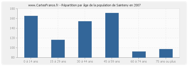 Répartition par âge de la population de Sainteny en 2007