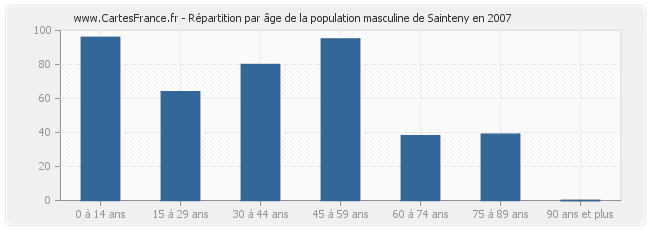 Répartition par âge de la population masculine de Sainteny en 2007