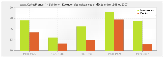 Sainteny : Evolution des naissances et décès entre 1968 et 2007