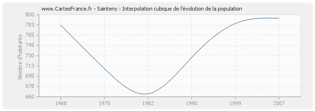 Sainteny : Interpolation cubique de l'évolution de la population