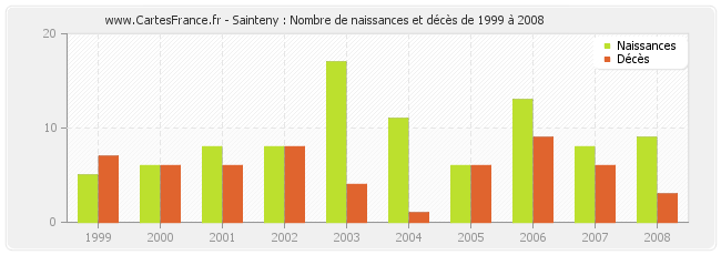 Sainteny : Nombre de naissances et décès de 1999 à 2008