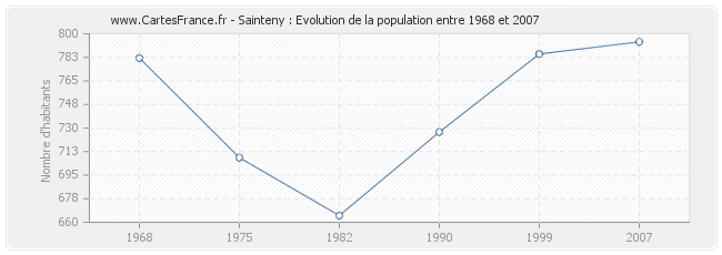 Population Sainteny
