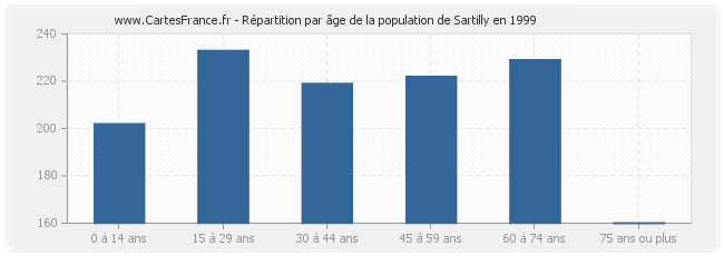 Répartition par âge de la population de Sartilly en 1999