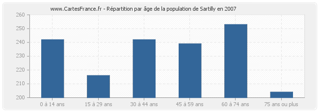 Répartition par âge de la population de Sartilly en 2007