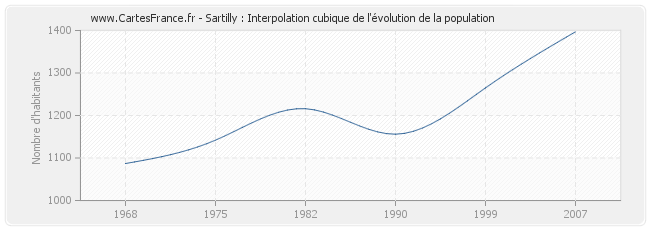 Sartilly : Interpolation cubique de l'évolution de la population