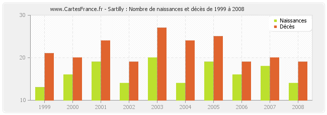 Sartilly : Nombre de naissances et décès de 1999 à 2008