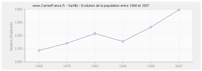 Population Sartilly