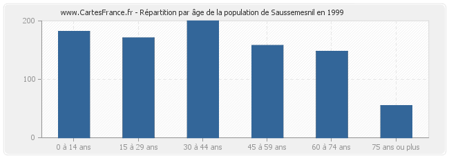Répartition par âge de la population de Saussemesnil en 1999