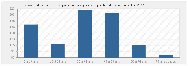 Répartition par âge de la population de Saussemesnil en 2007