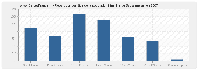 Répartition par âge de la population féminine de Saussemesnil en 2007