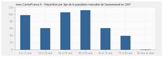 Répartition par âge de la population masculine de Saussemesnil en 2007