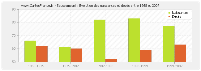 Saussemesnil : Evolution des naissances et décès entre 1968 et 2007