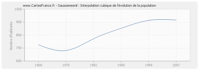 Saussemesnil : Interpolation cubique de l'évolution de la population