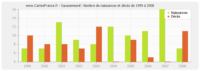 Saussemesnil : Nombre de naissances et décès de 1999 à 2008