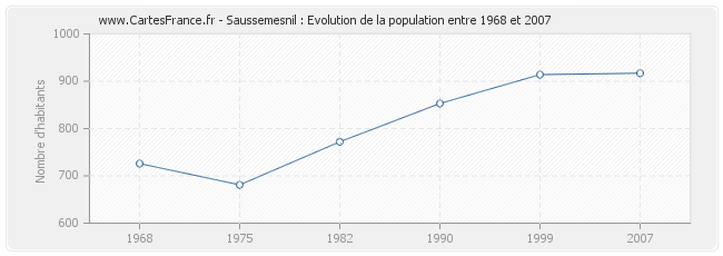 Population Saussemesnil
