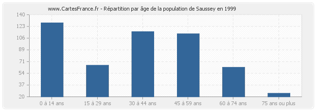 Répartition par âge de la population de Saussey en 1999