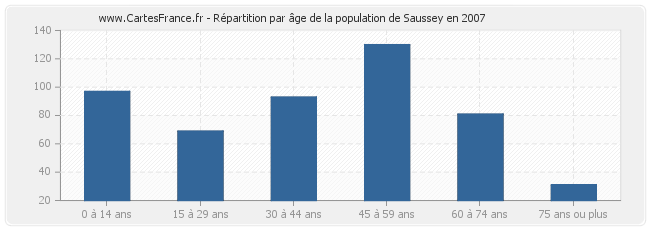 Répartition par âge de la population de Saussey en 2007