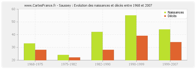 Saussey : Evolution des naissances et décès entre 1968 et 2007