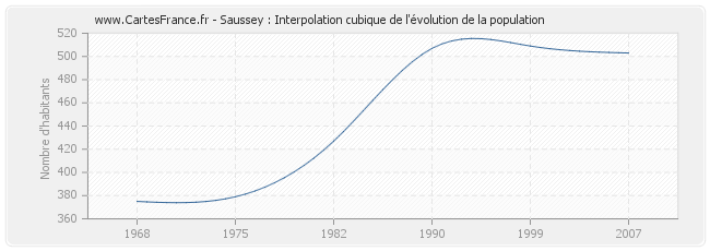 Saussey : Interpolation cubique de l'évolution de la population