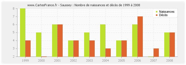 Saussey : Nombre de naissances et décès de 1999 à 2008