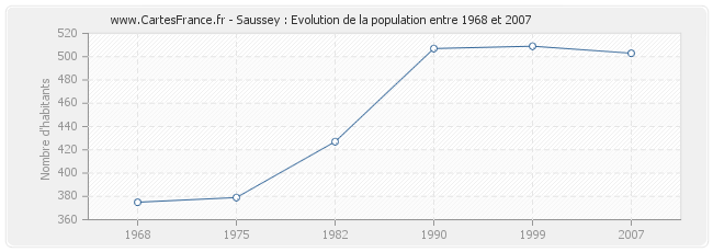 Population Saussey