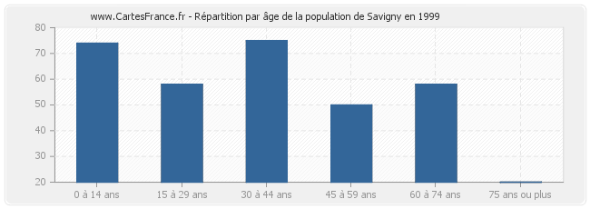 Répartition par âge de la population de Savigny en 1999