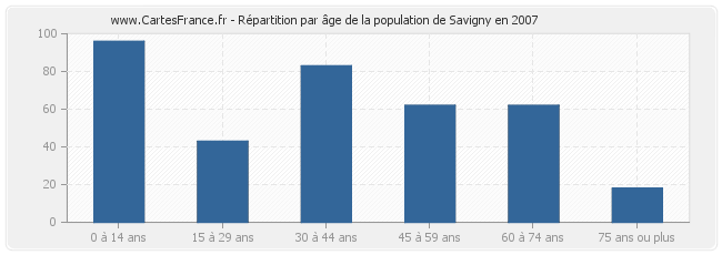 Répartition par âge de la population de Savigny en 2007