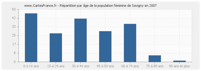 Répartition par âge de la population féminine de Savigny en 2007