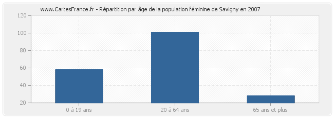 Répartition par âge de la population féminine de Savigny en 2007