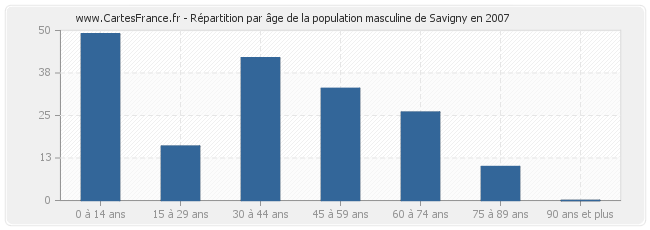 Répartition par âge de la population masculine de Savigny en 2007