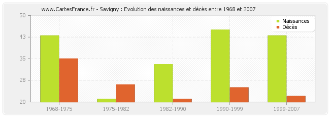 Savigny : Evolution des naissances et décès entre 1968 et 2007