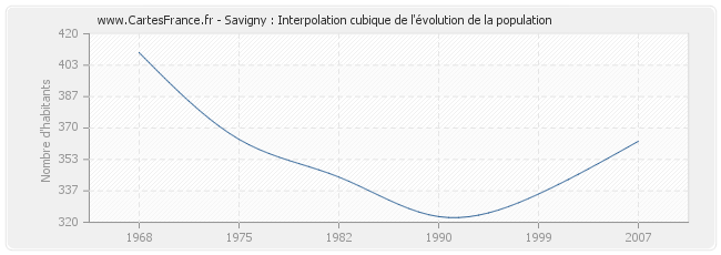 Savigny : Interpolation cubique de l'évolution de la population
