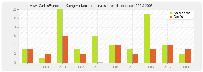 Savigny : Nombre de naissances et décès de 1999 à 2008