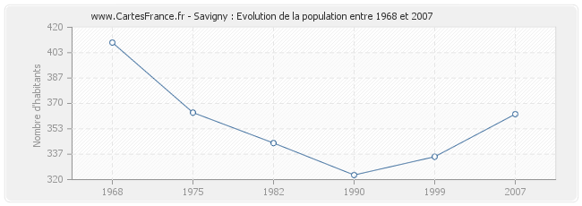 Population Savigny