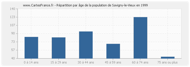 Répartition par âge de la population de Savigny-le-Vieux en 1999