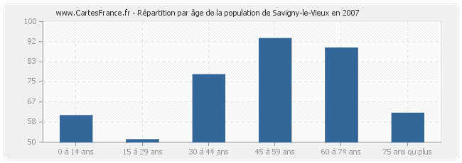 Répartition par âge de la population de Savigny-le-Vieux en 2007