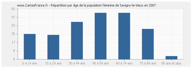 Répartition par âge de la population féminine de Savigny-le-Vieux en 2007