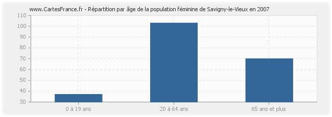 Répartition par âge de la population féminine de Savigny-le-Vieux en 2007