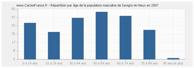 Répartition par âge de la population masculine de Savigny-le-Vieux en 2007