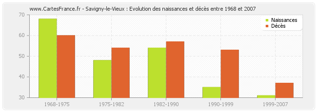 Savigny-le-Vieux : Evolution des naissances et décès entre 1968 et 2007
