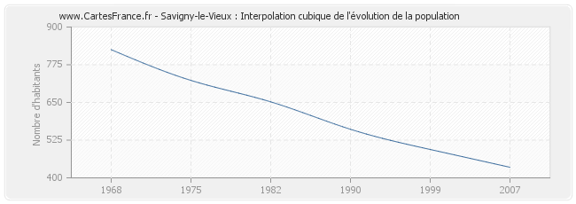 Savigny-le-Vieux : Interpolation cubique de l'évolution de la population
