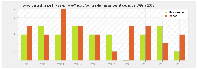Savigny-le-Vieux : Nombre de naissances et décès de 1999 à 2008