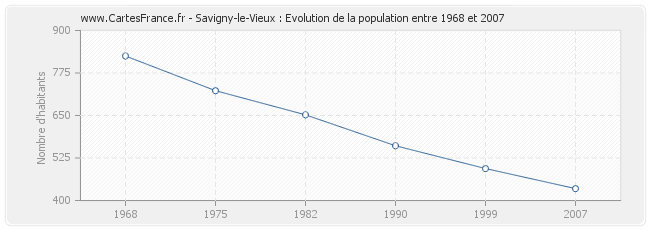 Population Savigny-le-Vieux