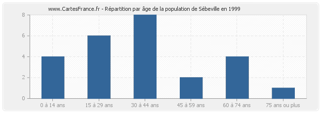 Répartition par âge de la population de Sébeville en 1999
