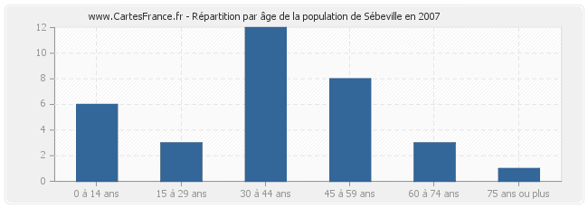 Répartition par âge de la population de Sébeville en 2007