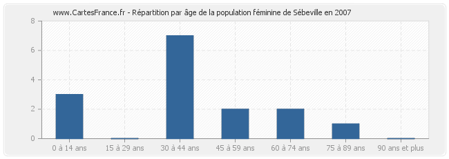 Répartition par âge de la population féminine de Sébeville en 2007
