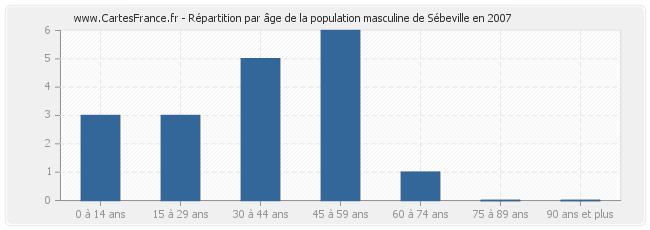 Répartition par âge de la population masculine de Sébeville en 2007