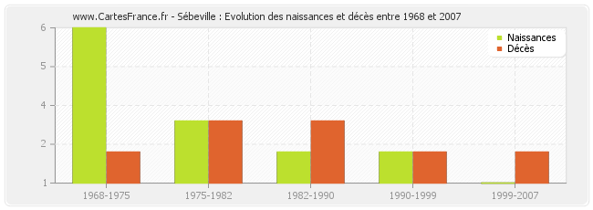 Sébeville : Evolution des naissances et décès entre 1968 et 2007