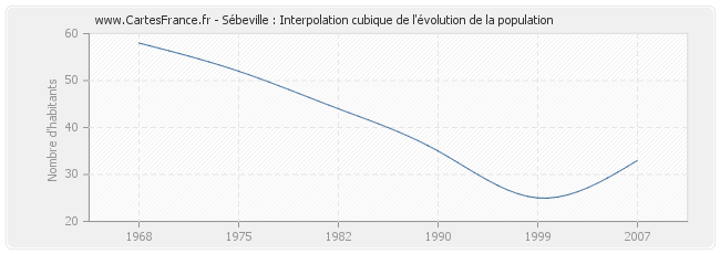Sébeville : Interpolation cubique de l'évolution de la population