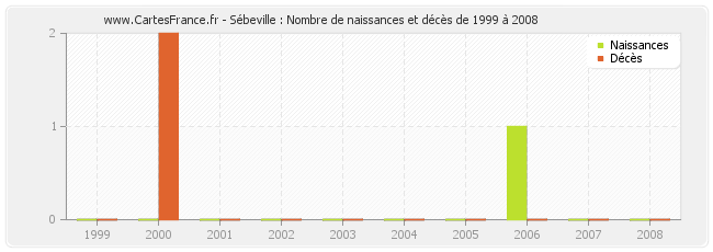 Sébeville : Nombre de naissances et décès de 1999 à 2008